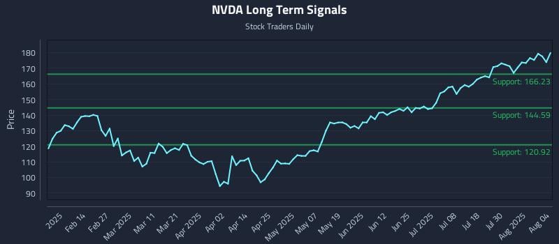 NVDA Long Term Analysis for August 4 2025