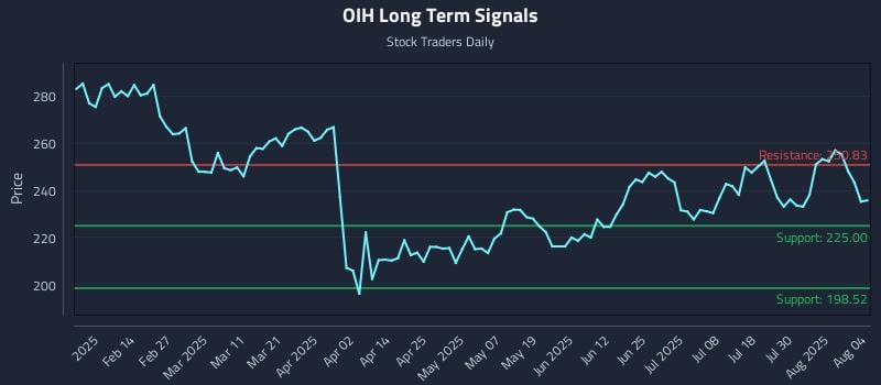OIH Long Term Analysis for August 4 2025