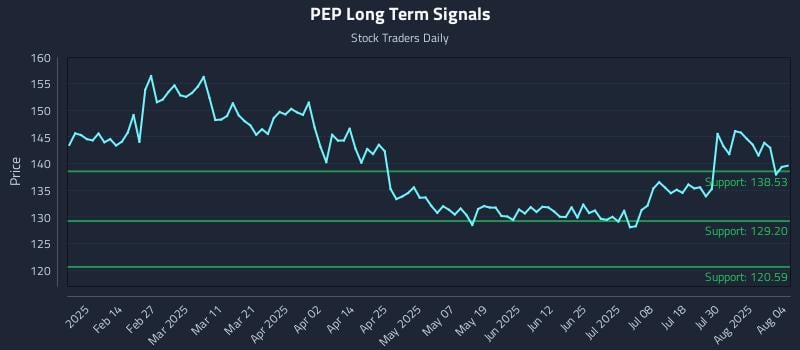 PEP Long Term Analysis for August 4 2025