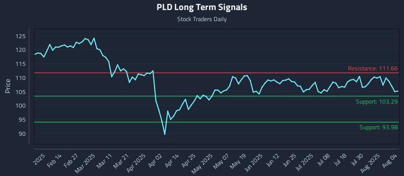 PLD Long Term Analysis for August 4 2025