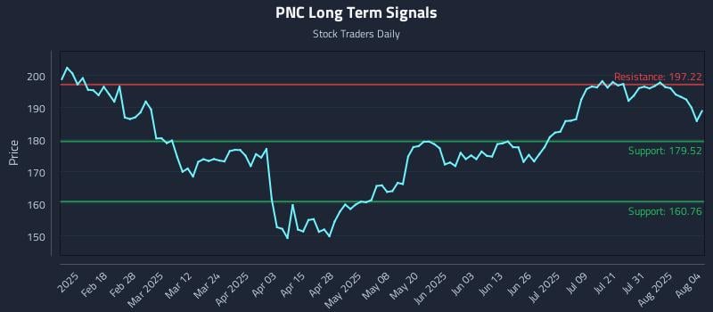 PNC Long Term Analysis for August 5 2025