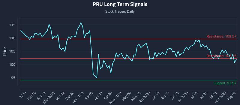 PRU Long Term Analysis for August 5 2025