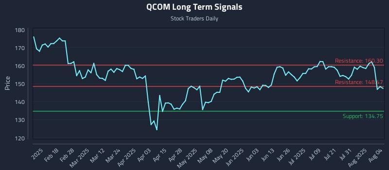QCOM Long Term Analysis for August 5 2025