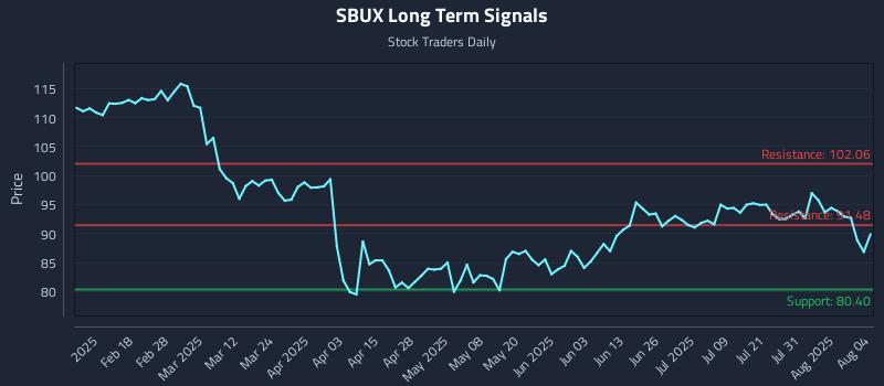 SBUX Long Term Analysis for August 5 2025