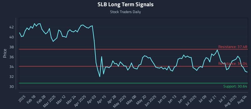 SLB Long Term Analysis for August 5 2025