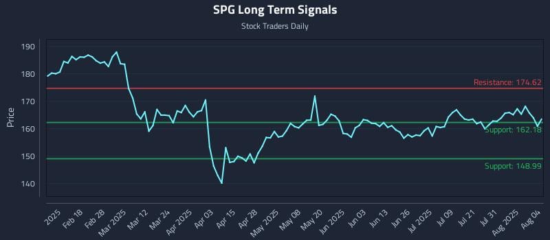 SPG Long Term Analysis for August 5 2025