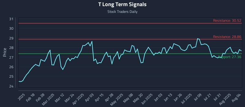 T Long Term Analysis for August 5 2025 T Long Term Analysis for August 5 2025