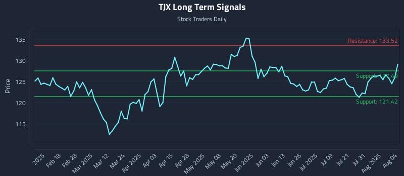 TJX Long Term Analysis for August 5 2025 TJX Long Term Analysis for August 5 2025
