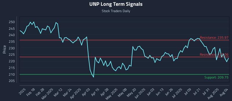 UNP Long Term Analysis for August 5 2025 UNP Long Term Analysis for August 5 2025