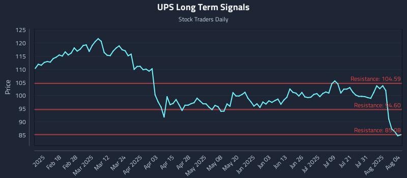 UPS Long Term Analysis for August 5 2025 UPS Long Term Analysis for August 5 2025