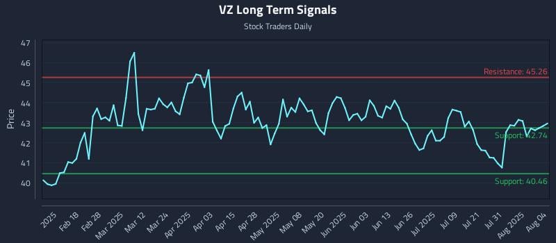 VZ Long Term Analysis for August 5 2025 VZ Long Term Analysis for August 5 2025