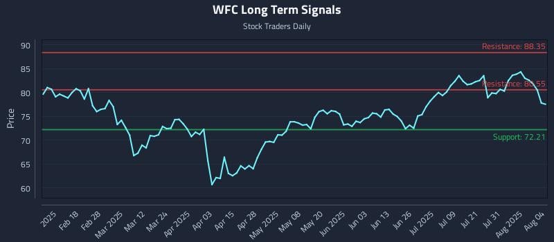 WFC Long Term Analysis for August 5 2025 WFC Long Term Analysis for August 5 2025