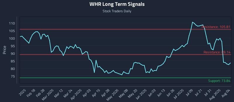 WHR Long Term Analysis for August 5 2025 WHR Long Term Analysis for August 5 2025