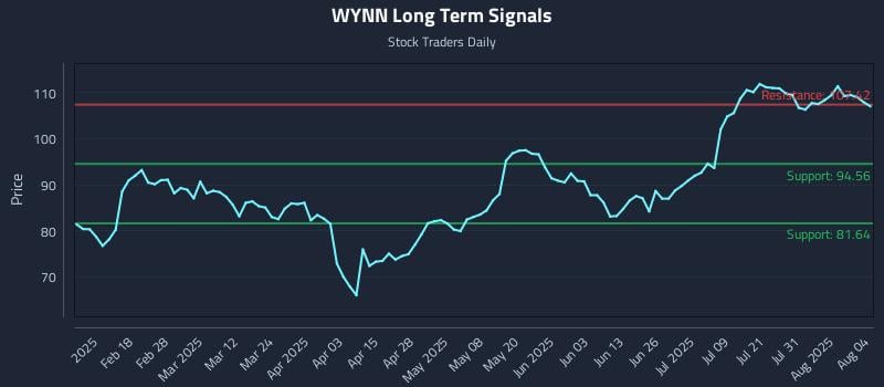 WYNN Long Term Analysis for August 5 2025 WYNN Long Term Analysis for August 5 2025