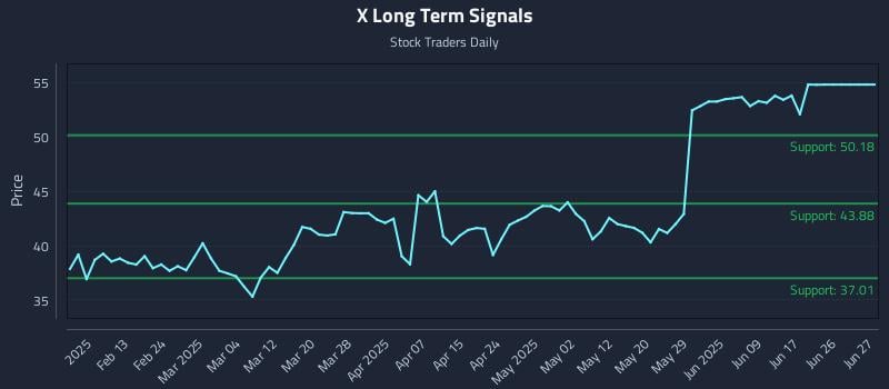 X Long Term Analysis for August 5 2025 X Long Term Analysis for August 5 2025