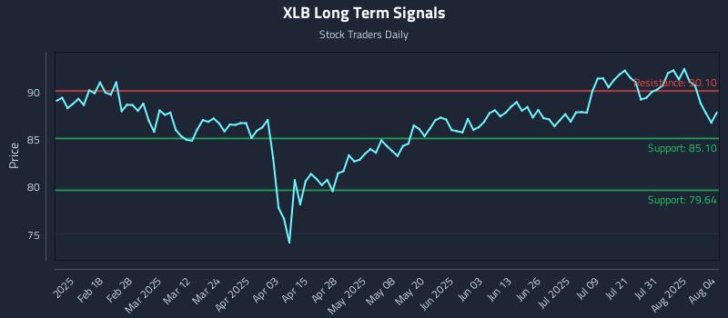 XLB Long Term Analysis for August 5 2025 XLB Long Term Analysis for August 5 2025