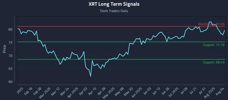 XRT Long Term Analysis for August 5 2025 XRT Long Term Analysis for August 5 2025
