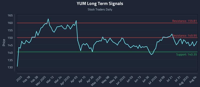 YUM Long Term Analysis for August 5 2025 YUM Long Term Analysis for August 5 2025