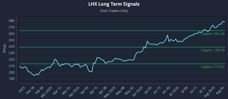 LHX Long Term Analysis for August 5 2025 LHX Long Term Analysis for August 5 2025