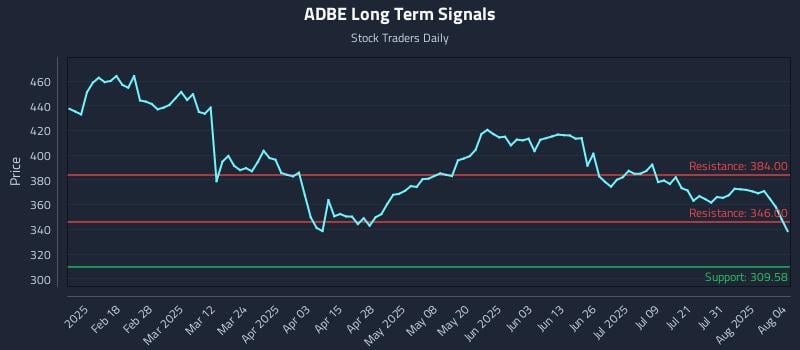 ADBE Long Term Analysis for August 5 2025 ADBE Long Term Analysis for August 5 2025