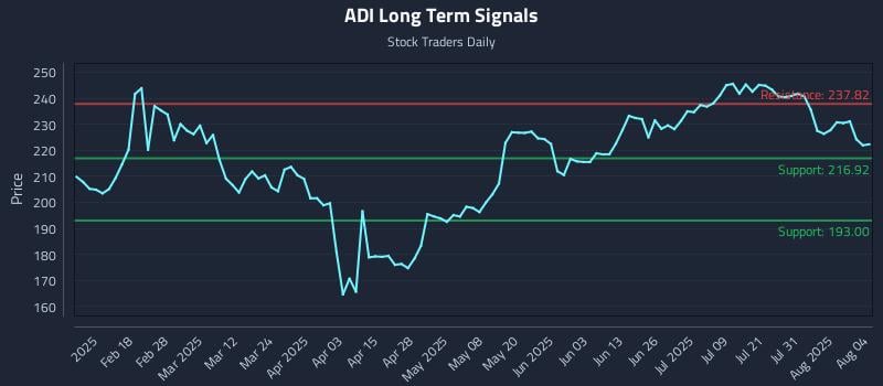 ADI Long Term Analysis for August 5 2025 ADI Long Term Analysis for August 5 2025