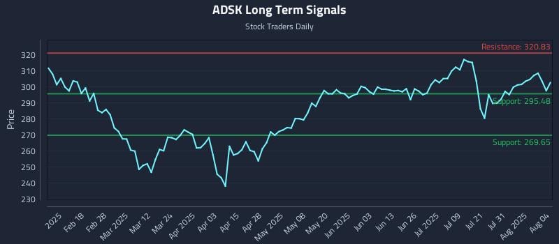 ADSK Long Term Analysis for August 5 2025 ADSK Long Term Analysis for August 5 2025