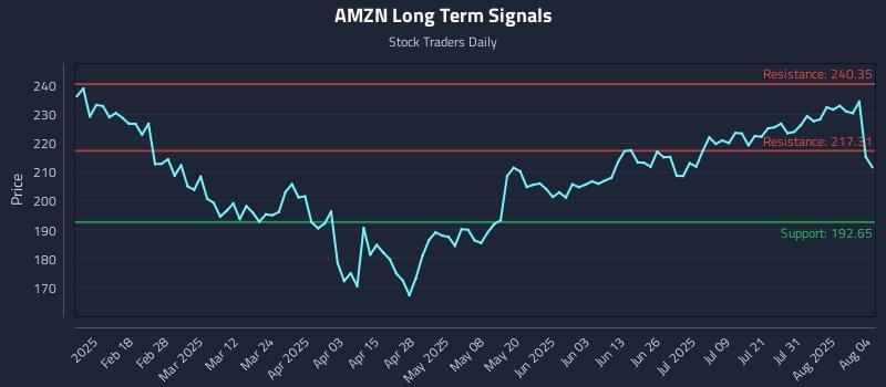 AMZN Long Term Analysis for August 5 2025 AMZN Long Term Analysis for August 5 2025