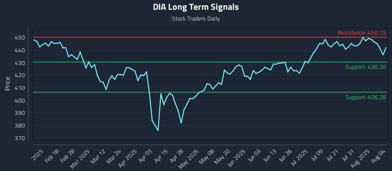 DIA Long Term Analysis for August 5 2025 DIA Long Term Analysis for August 5 2025