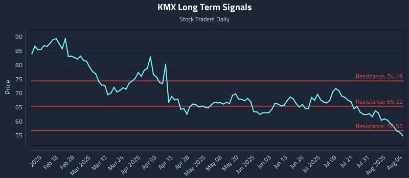 KMX Long Term Analysis for August 5 2025 KMX Long Term Analysis for August 5 2025