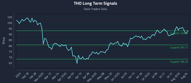 THO Long Term Analysis for August 5 2025 THO Long Term Analysis for August 5 2025