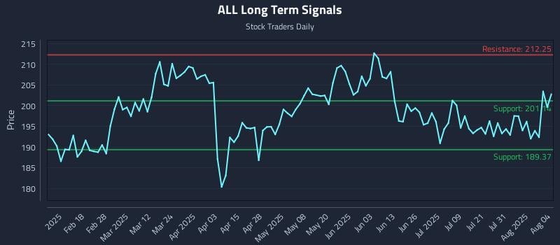 ALL Long Term Analysis for August 5 2025 ALL Long Term Analysis for August 5 2025
