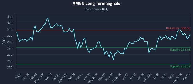 AMGN Long Term Analysis for August 5 2025 AMGN Long Term Analysis for August 5 2025