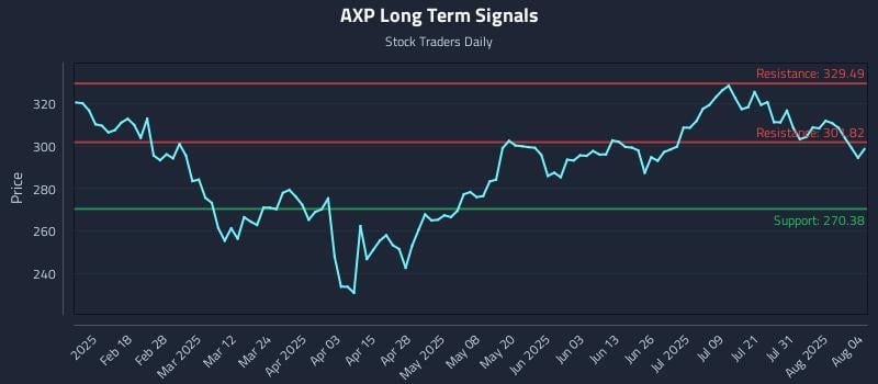 AXP Long Term Analysis for August 5 2025 AXP Long Term Analysis for August 5 2025