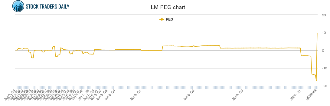 LM PEG chart