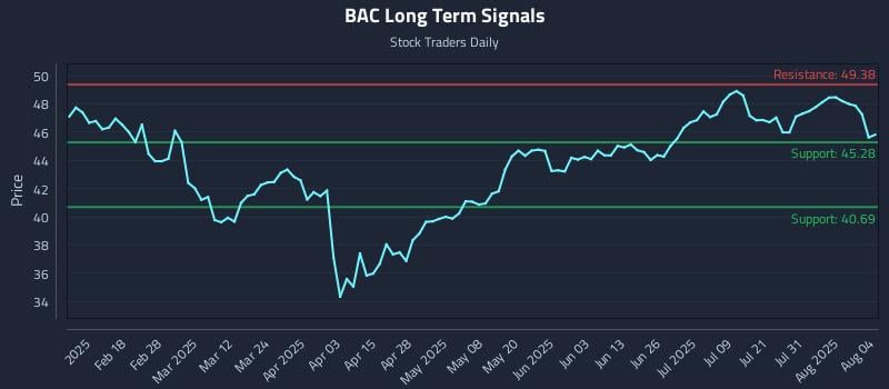 BAC Long Term Analysis for August 5 2025 BAC Long Term Analysis for August 5 2025