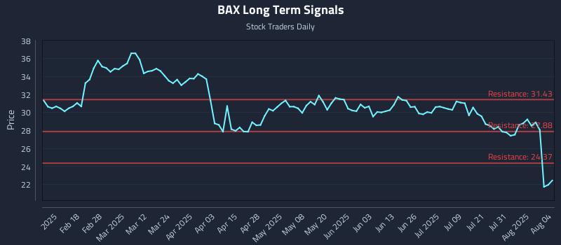 BAX Long Term Analysis for August 5 2025 BAX Long Term Analysis for August 5 2025