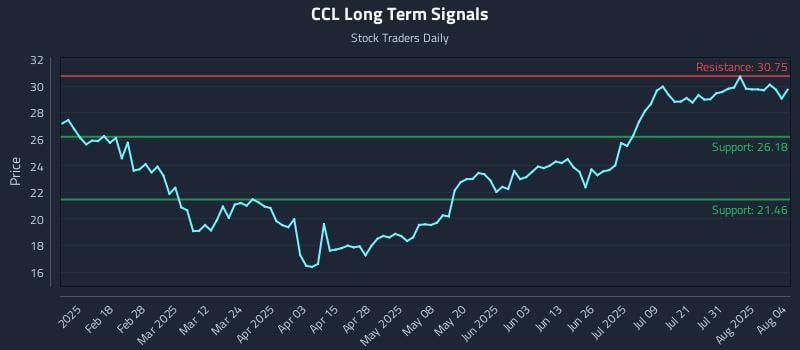 CCL Long Term Analysis for August 5 2025 CCL Long Term Analysis for August 5 2025