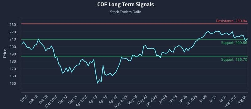 COF Long Term Analysis for August 5 2025 COF Long Term Analysis for August 5 2025