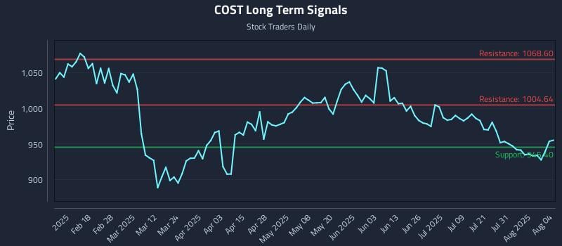 COST Long Term Analysis for August 5 2025 COST Long Term Analysis for August 5 2025