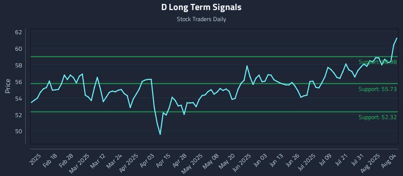 D Long Term Analysis for August 5 2025 D Long Term Analysis for August 5 2025