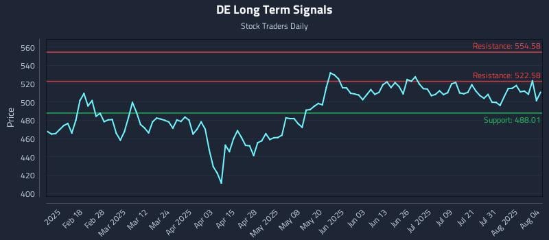 DE Long Term Analysis for August 5 2025 DE Long Term Analysis for August 5 2025