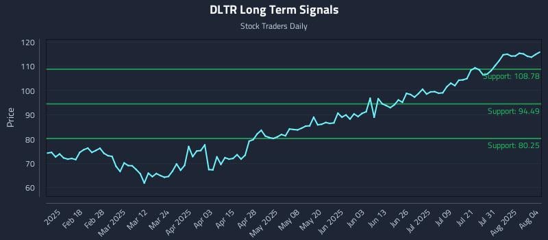 DLTR Long Term Analysis for August 5 2025 DLTR Long Term Analysis for August 5 2025