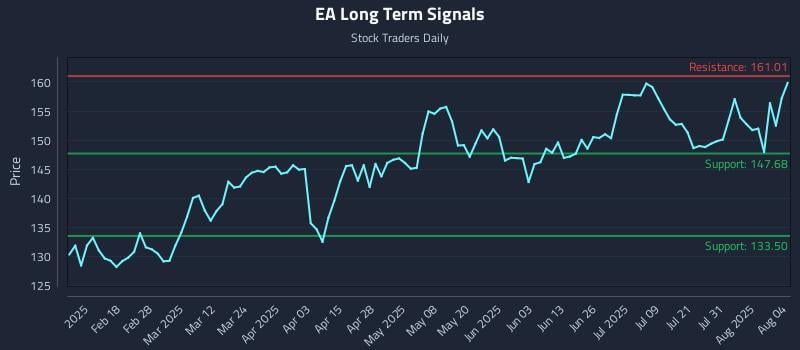 EA Long Term Analysis for August 5 2025 EA Long Term Analysis for August 5 2025