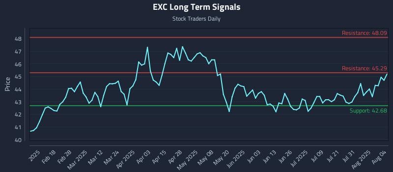 EXC Long Term Analysis for August 5 2025 EXC Long Term Analysis for August 5 2025