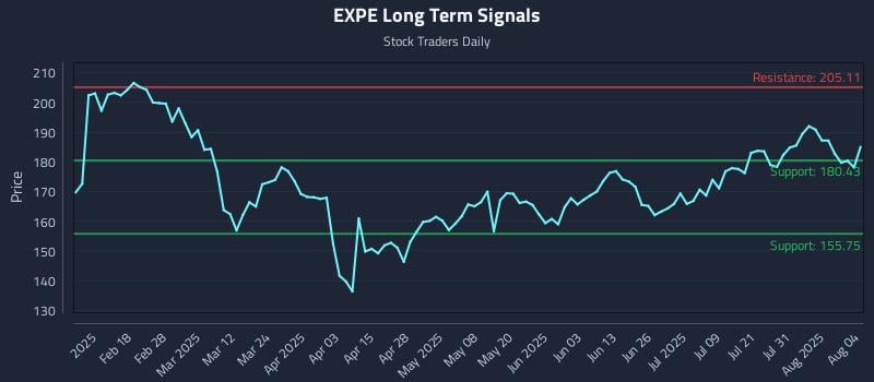 EXPE Long Term Analysis for August 5 2025 EXPE Long Term Analysis for August 5 2025