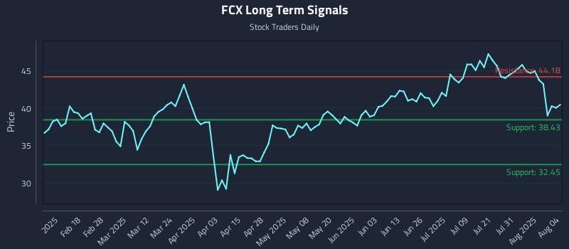 FCX Long Term Analysis for August 5 2025 FCX Long Term Analysis for August 5 2025