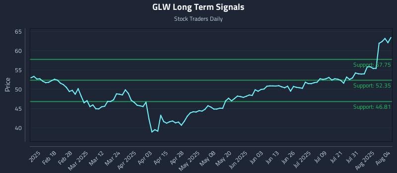 GLW Long Term Analysis for August 5 2025 GLW Long Term Analysis for August 5 2025