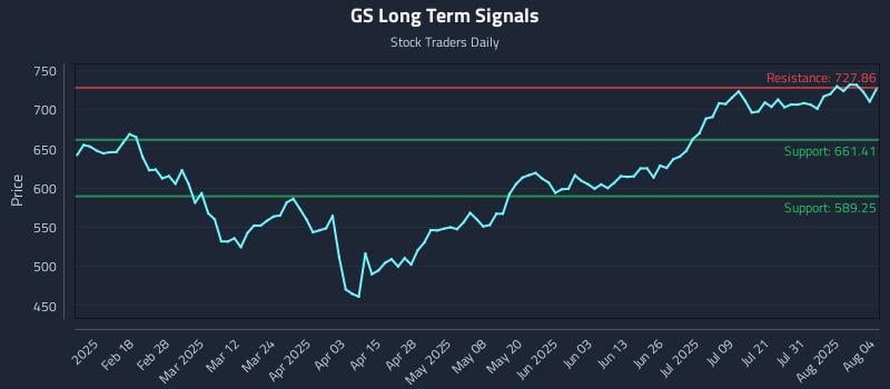 GS Long Term Analysis for August 5 2025 GS Long Term Analysis for August 5 2025