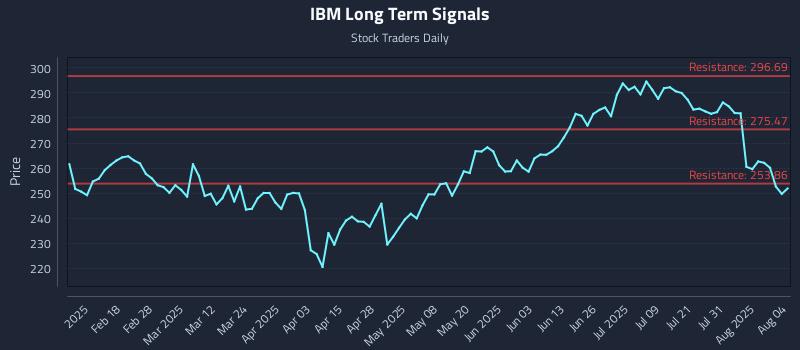 IBM Long Term Analysis for August 5 2025 IBM Long Term Analysis for August 5 2025