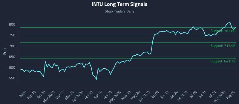 INTU Long Term Analysis for August 5 2025 INTU Long Term Analysis for August 5 2025